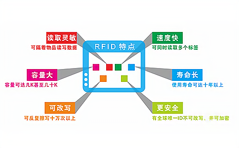 RFIDg(sh)ʲôЩИI(y)гɹ(yng)